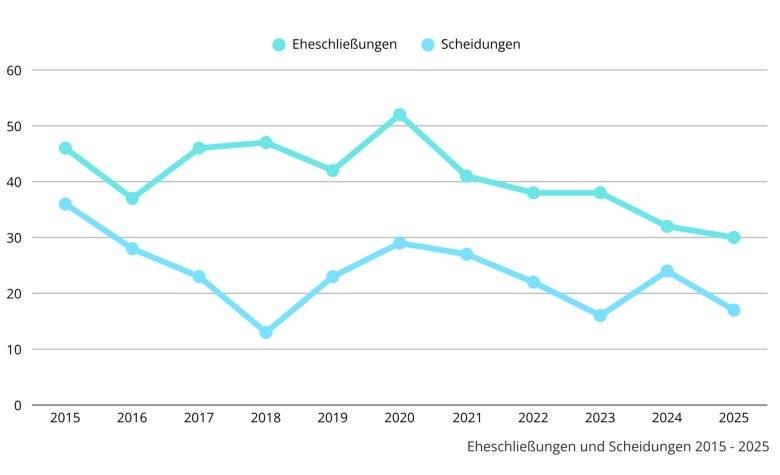 Diagramm Eheschließungen und Scheidungen