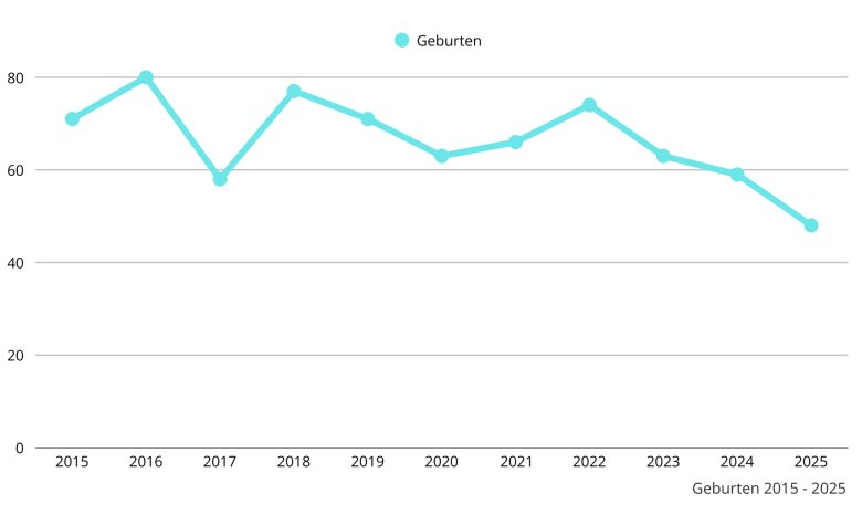 Diagramm Geburten