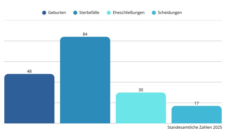 2025_Wasserwart 2 Zeitung - 3 Diagramm Standesamt