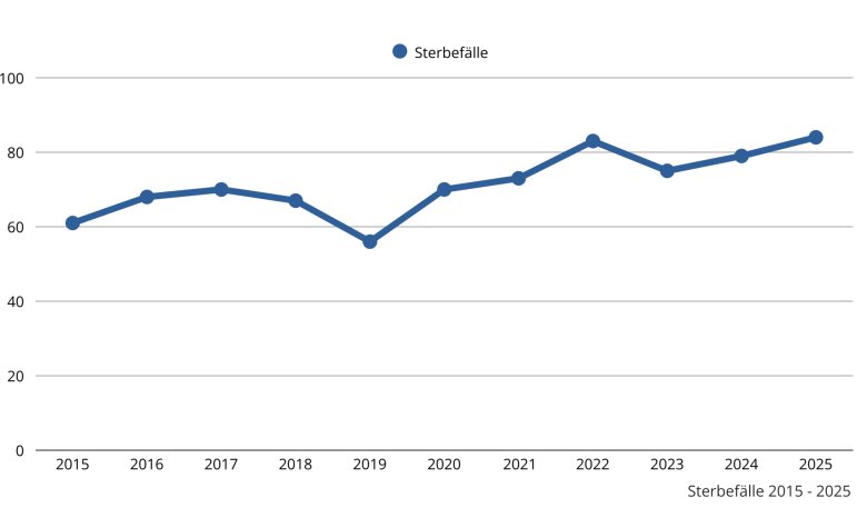 Diagramm Sterbefälle