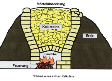 Kalkbrennofenschema