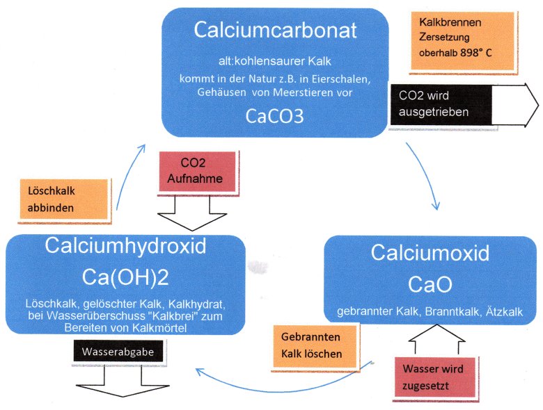 Kalkbrennofenkreislauf
